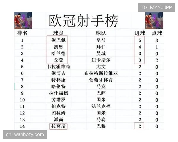 佩巴穆帽子戏法助力大胜 帊萨利奇绝杀惊险 欧冠最新积分榜出炉