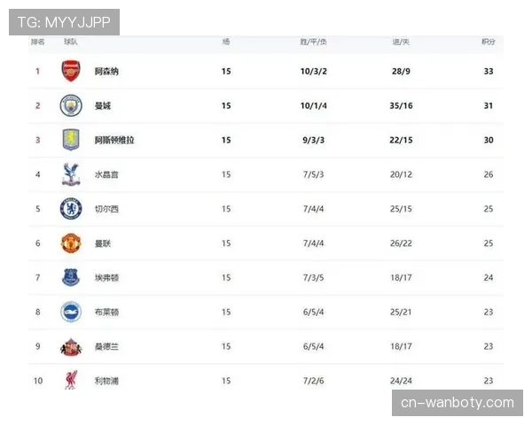 曼联客场不敌阿斯顿维拉 积分榜位置暂列第七争夺欧战资格